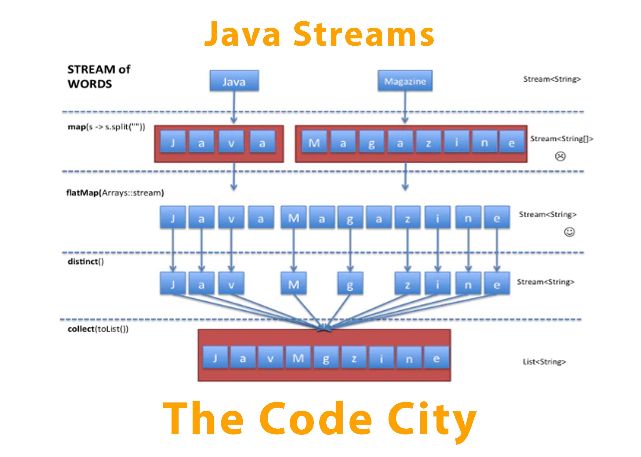 Stream api в java. Терминальные операции java Stream. Методы Stream API java. Stream java методы. Java Stream Map.